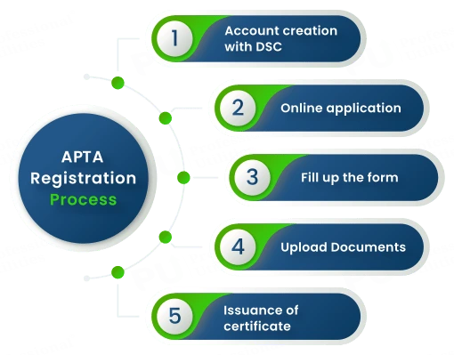 sapta process images